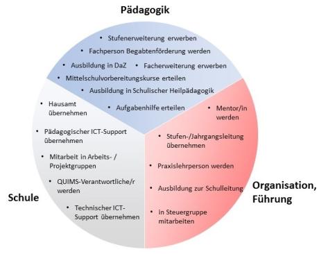Entwicklungsmöglichkeiten