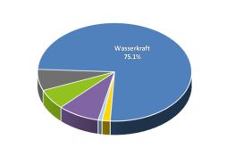 Stadtwerke Wetzikon - Aktuelle Stromkennzeichnung